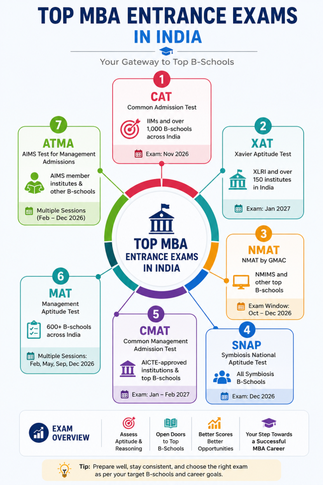 Top MBA Entrance Exams in India